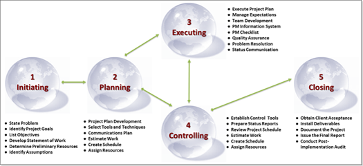 Our Business process | Initiaiting - Planning - Executing - Controlling - Closing
